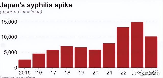 日本梅毒病例激增 東京市政府出手！注意了，在日或者旅日的朋友