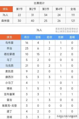 首秀出色&amp;喬治三節(jié)23+6，馬克西21+2，76人隊(duì)111-121不敵森林狼！