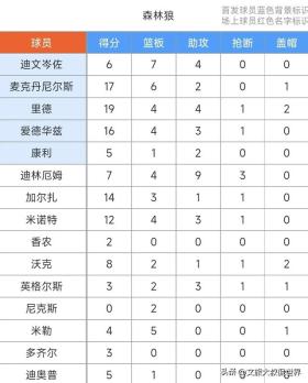 首秀出色&amp;喬治三節(jié)23+6，馬克西21+2，76人隊(duì)111-121不敵森林狼！