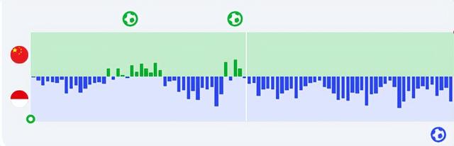 復(fù)盤(pán)國(guó)足2-1印尼：深淵邊緣逼出國(guó)足血性，“曼城式”進(jìn)球太提氣