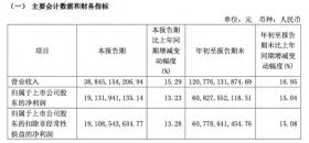 ?貴州茅臺，前三季度凈利潤608億元！