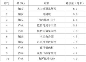 最新發(fā)布！商洛未來三天天氣→