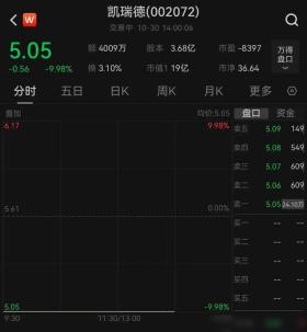 上萬股民懵了！股價(jià)一字跌停 這家公司突發(fā)公告：重大資產(chǎn)重組終止