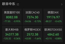深夜突發(fā)，跌到熔斷！全球資產(chǎn)，全線跳水！發(fā)生了什么？