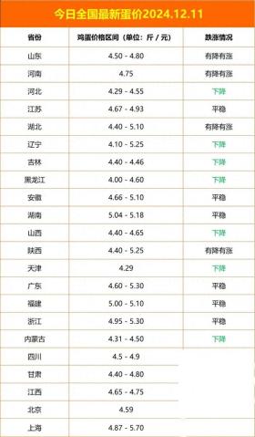 2024年12月11日全國(guó)雞蛋價(jià)格最新動(dòng)態(tài)，蛋價(jià)回落？-圖1