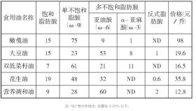 植物油VS動物油，醫(yī)生解析菜籽油與豬油哪種更健康-圖2