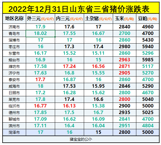 2022年12月31日山東省豬價大跌，青島最高煙臺菏澤最低